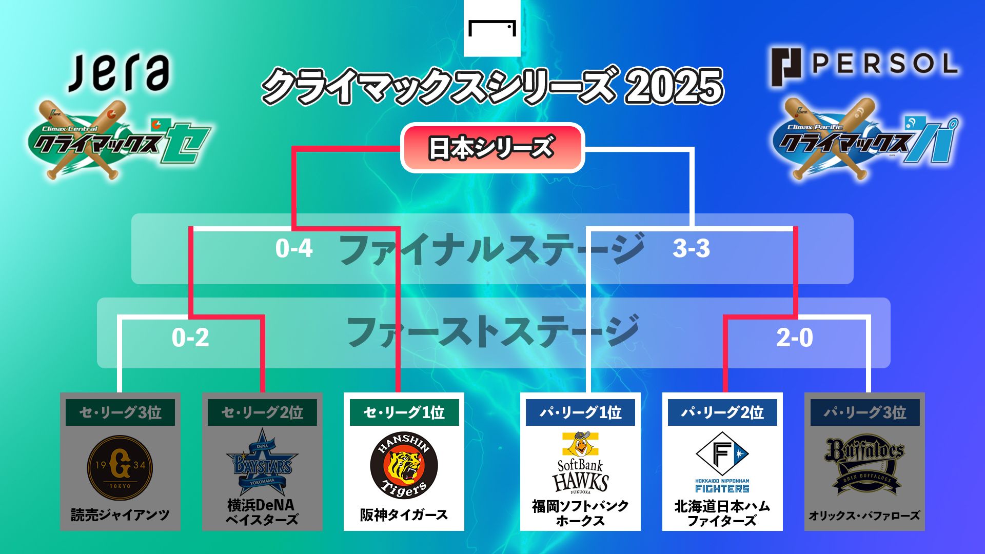 トーナメント表 プロ野球クライマックスシリーズ2025 | Goal.com